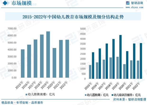 相关报告:智研咨询发布的《2024-2030年中国幼儿教育行业全景调研及